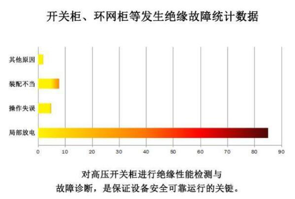 怎么測開關柜和環(huán)網(wǎng)柜的局部放電？